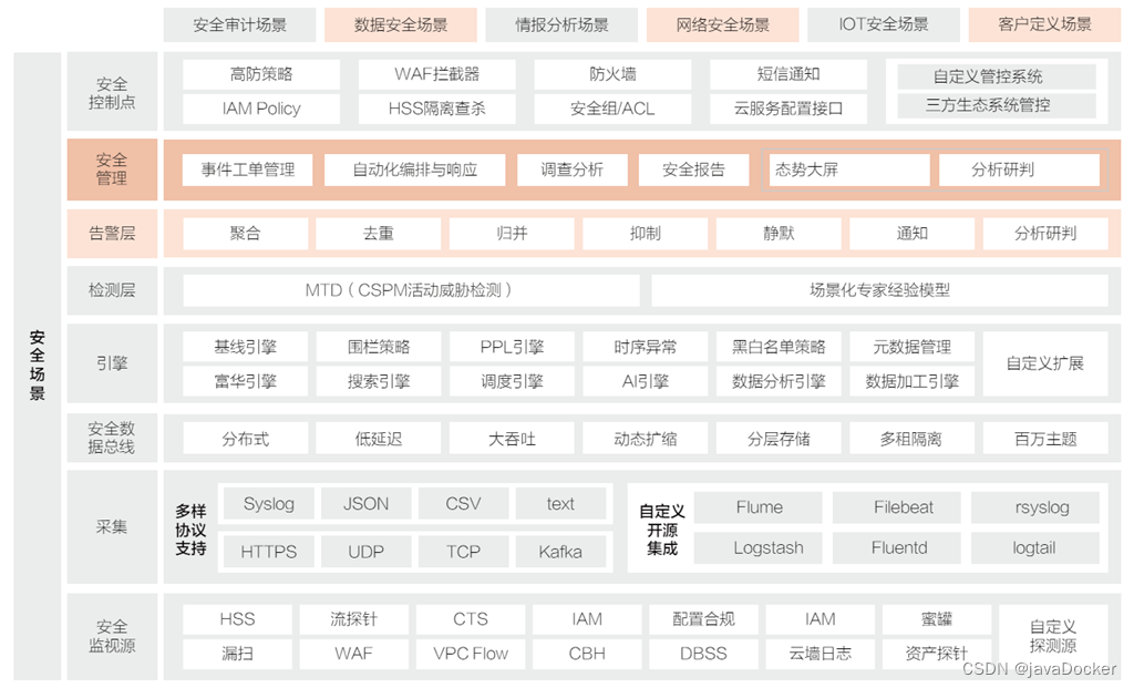 政务云参考技术架构