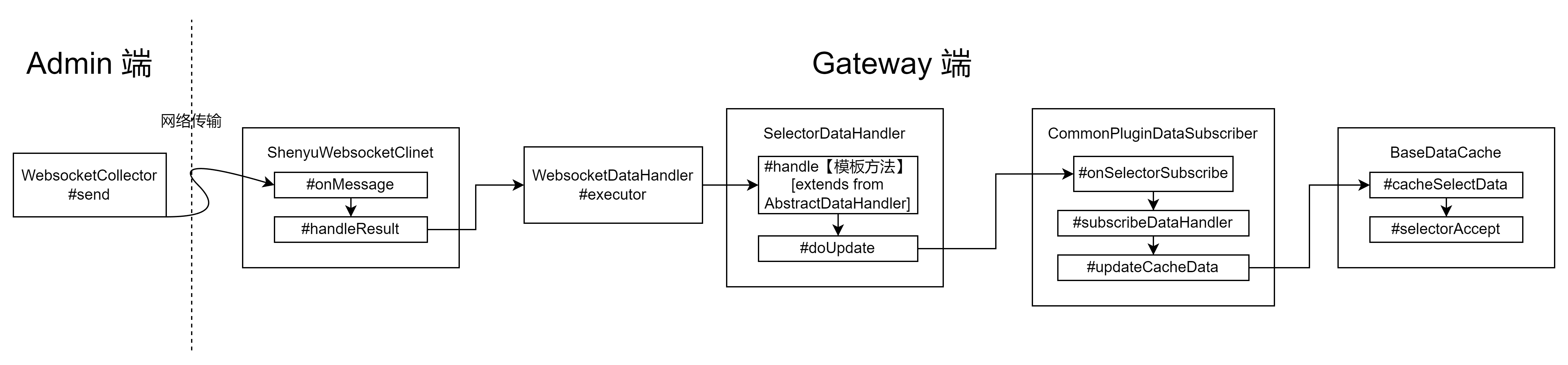 Apache 神禹（shenyu）源码阅读（二）——Admin 向 Gateway 的数据同步（Gateway 端）