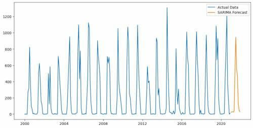 Python | 单变量时间序列分析与预测