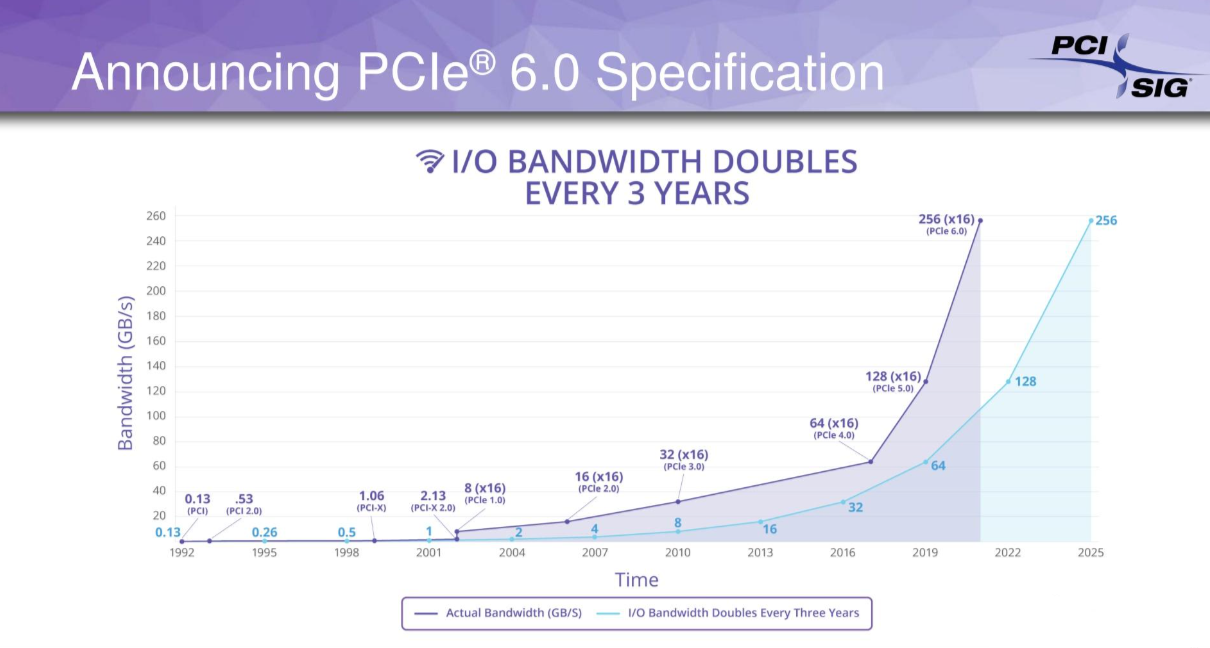 PCIe 5.0硬件