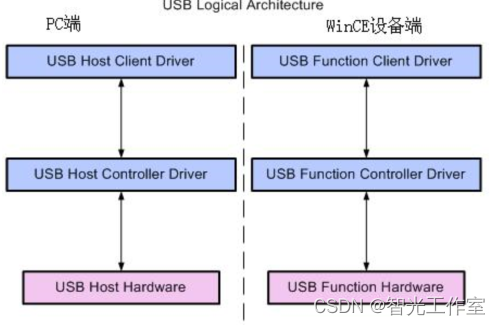 WinCE USB驱动架构及术语明析