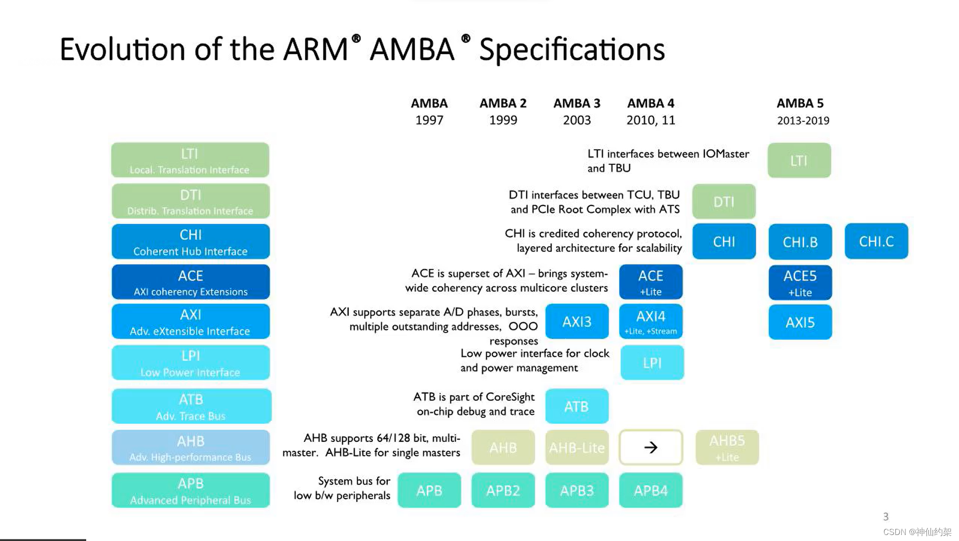 【总线】AMBA总线架构的发展历程