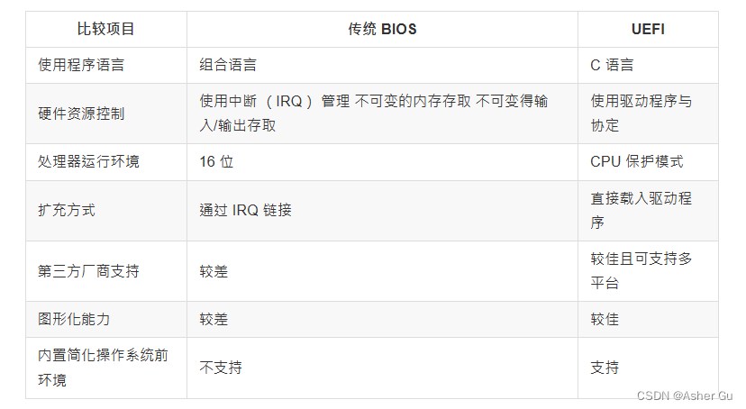 传统 BIOS 与 UEFI 的差异