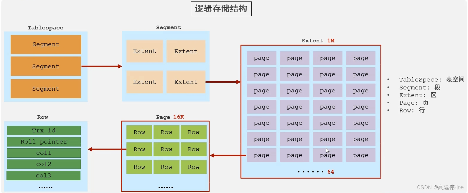 Innodb的逻辑存储结构