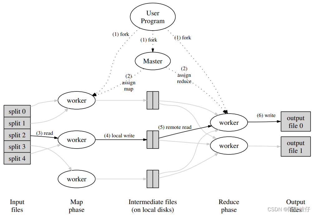 MapReduce Simplified Data Processing on Large Clusters 论文笔记