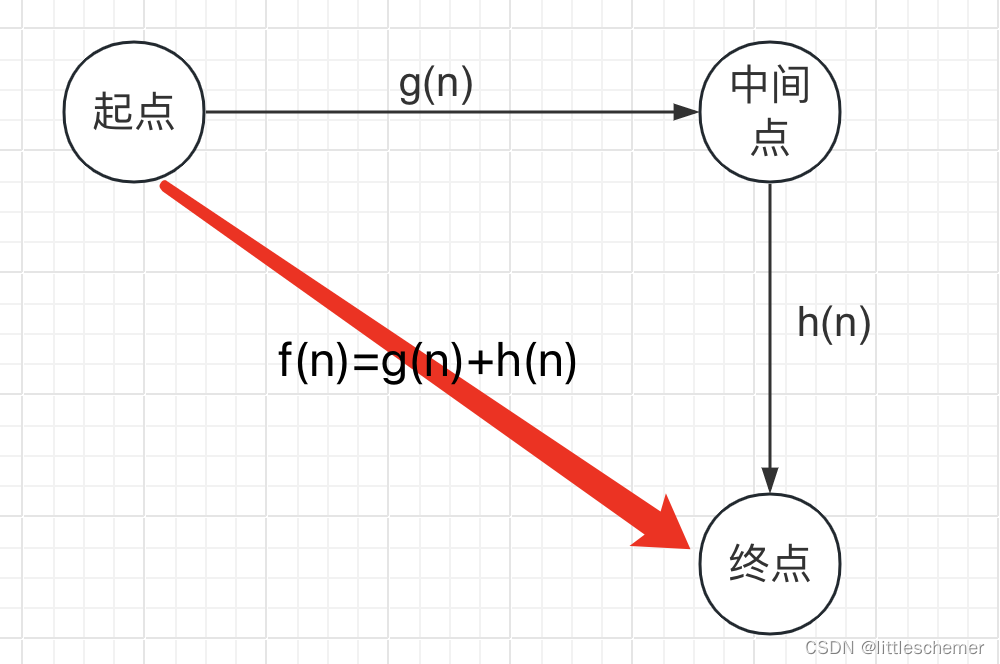 游戏寻路之A*算法（GUI演示）