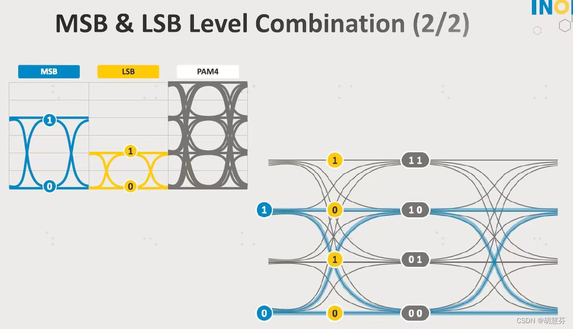 PAM4的MSB和LSB到底是什么？_msblsb 与combined 误码-CSDN博客