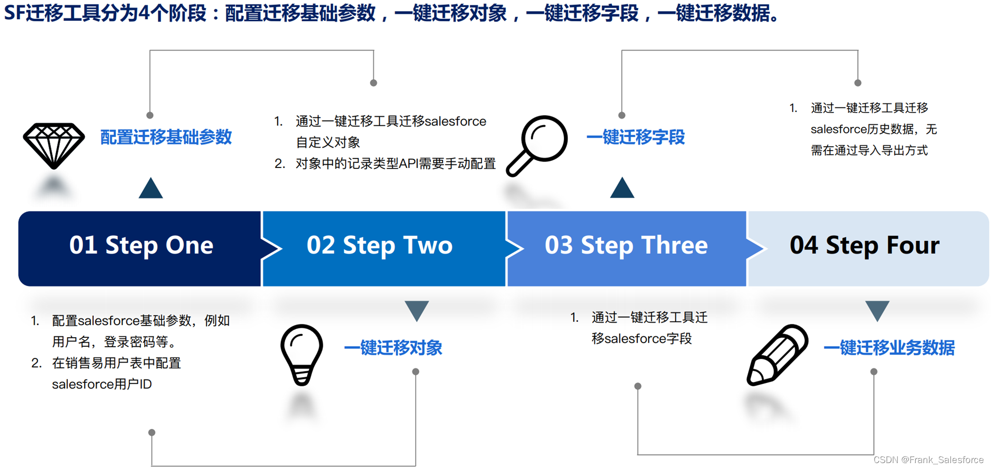 Salesforce迁移到销售易方案详解