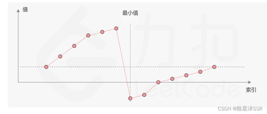 二分查找与搜索树的<span style='color:red;'>高频</span><span style='color:red;'>问题</span>(<span style='color:red;'>算法</span><span style='color:red;'>村</span><span style='color:red;'>第</span><span style='color:red;'>九</span><span style='color:red;'>关</span><span style='color:red;'>白银</span><span style='color:red;'>挑战</span>)