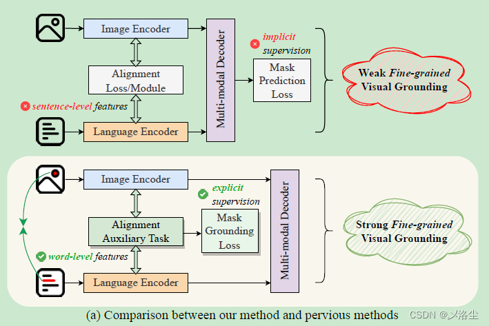 RIS 系列 Mask Grounding for Referring Image Segmentation 论文阅读笔记