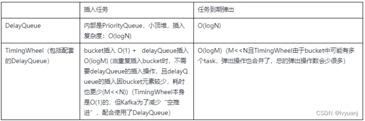 Java 源码-多级时间轮TimingWheel