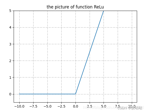 Relu激活函数图像