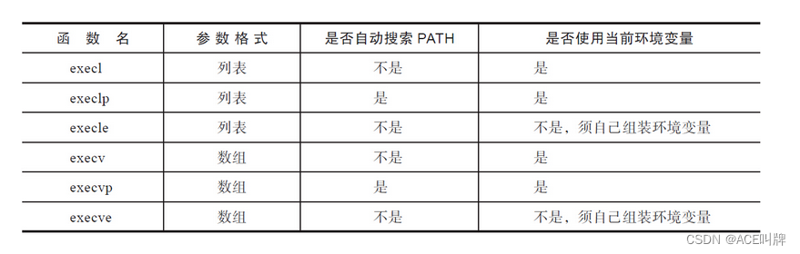 Linux-exec函数族和system函数