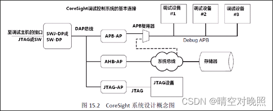 [ARM系列]coresight（一）