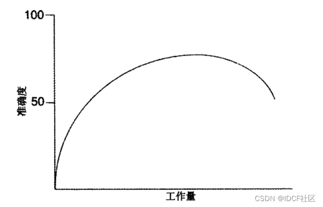 知识工作者，需要填报工时么？ | IDCF