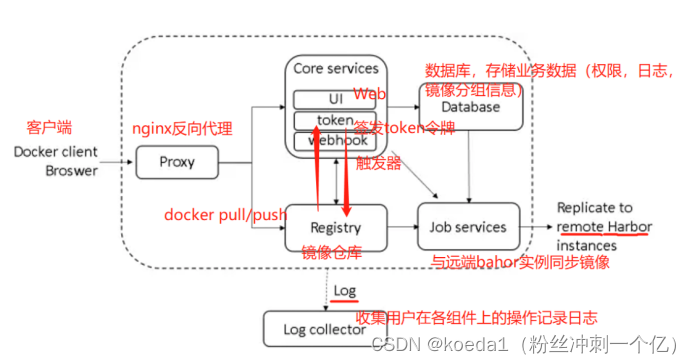 【<span style='color:red;'>Docker</span>五】使用<span style='color:red;'>Harbor</span><span style='color:red;'>搭</span><span style='color:red;'>建</span><span style='color:red;'>Docker</span><span style='color:red;'>私有</span><span style='color:red;'>仓库</span>