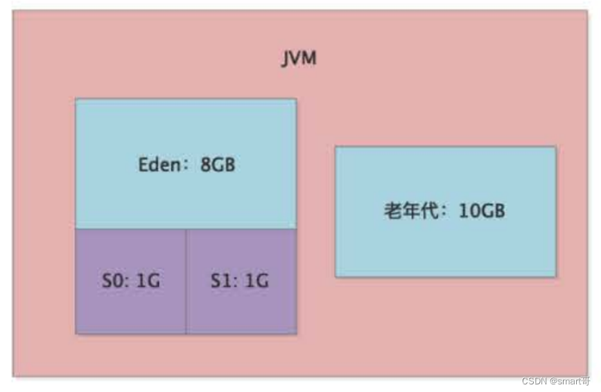 <span style='color:red;'>JVM</span><span style='color:red;'>实战</span>（<span style='color:red;'>22</span>）——jamp和MAT<span style='color:red;'>实战</span>