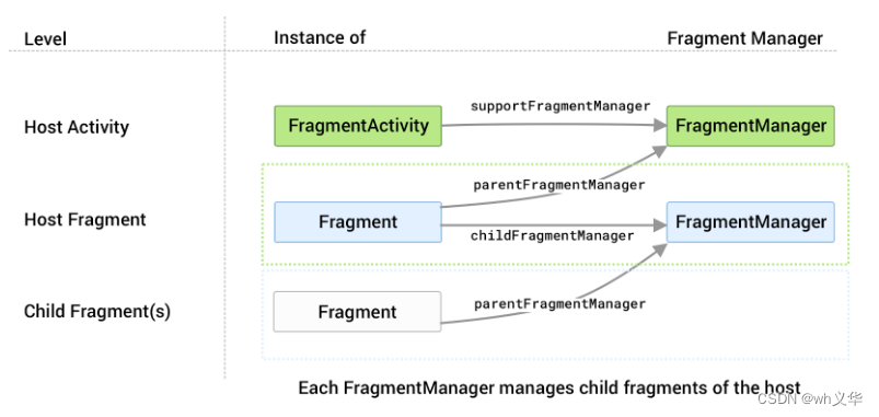 fragment常用知识点