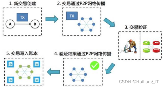 毕业设计，基于区块链的增强型Web后门检测与反溯源机制，毕业设计，基于区块链的Web后门检测与反溯源机制研究