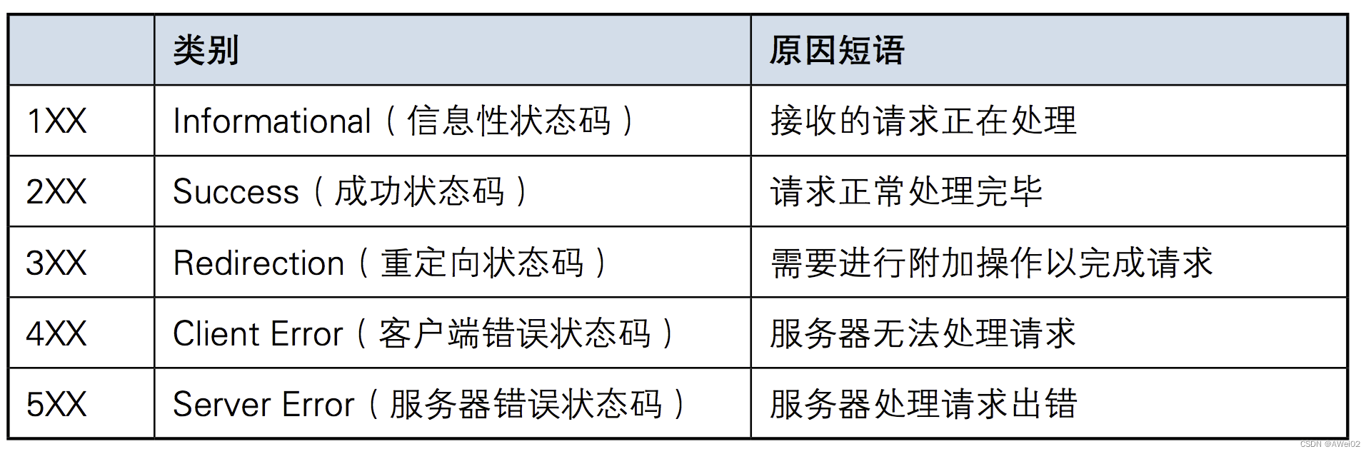 响应状态码