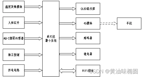 基于单片机的智能安防系统设计（32+4G+WIFI版）-设计说明书