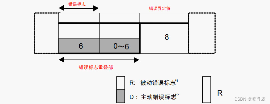 CAN总线协议：遥控帧与错误帧