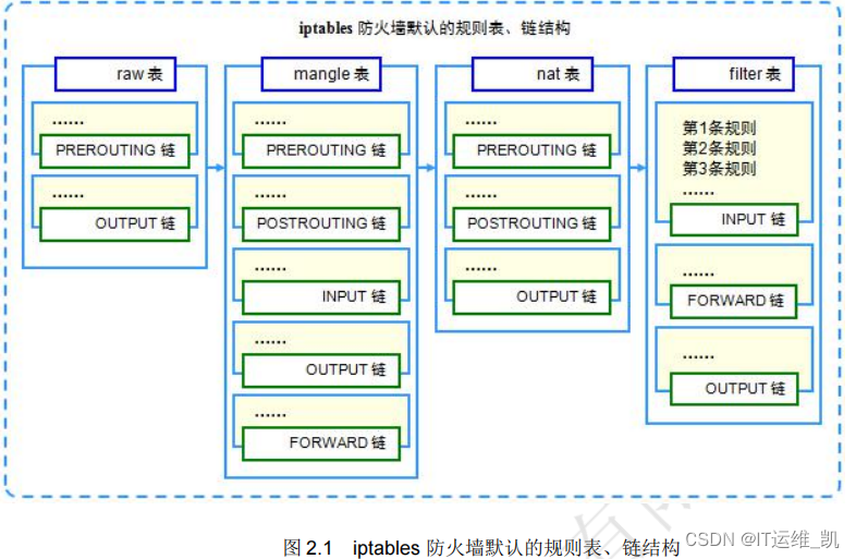 Linux iptables<span style='color:red;'>防火墙</span>（<span style='color:red;'>一</span>）