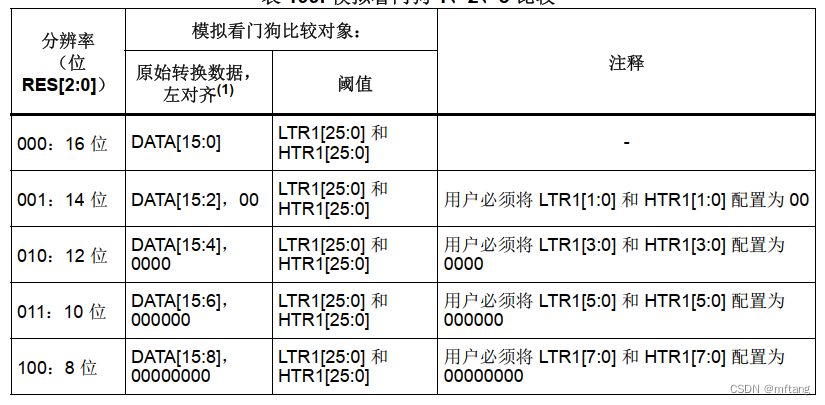 STM32H750外设ADC之模拟窗口看门狗