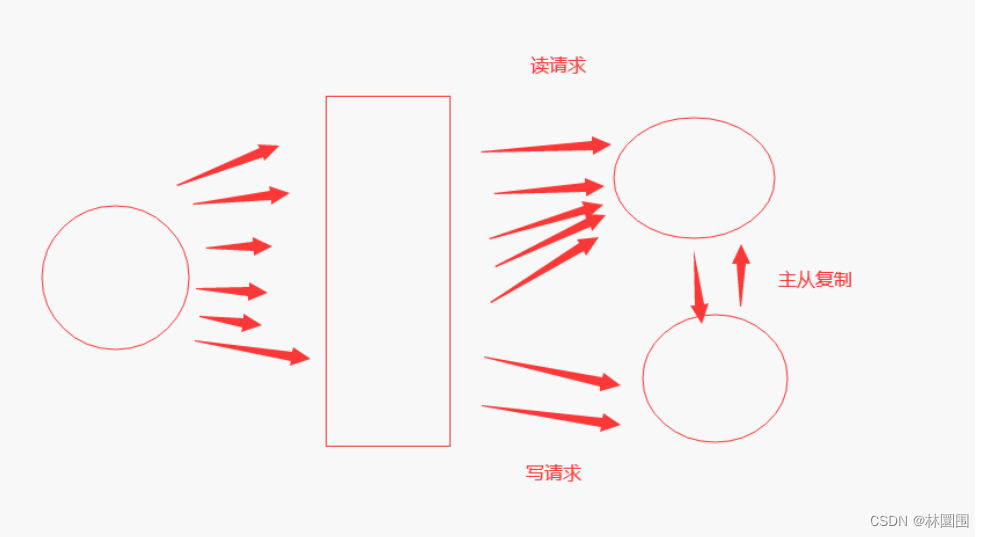 mysql 主从搭建、django实现读写分离、django中多redis缓存、django中使用连接池、pycharm远程linux开发