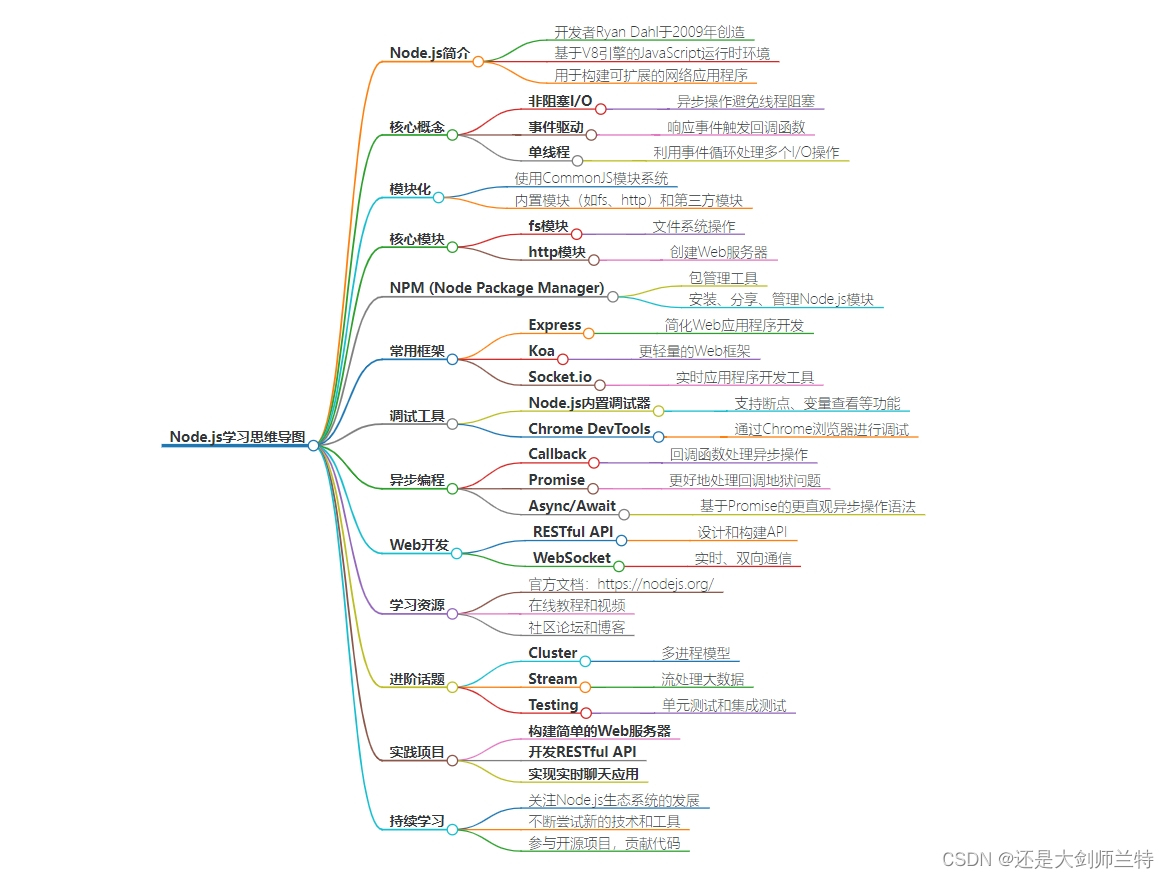 Nodejs概览： 思维导图、核心技术、应用场景