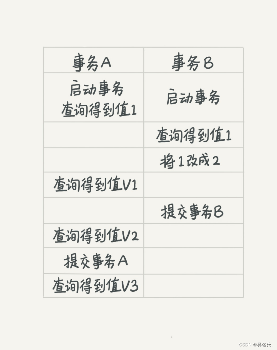 MySQL进阶45讲【3】事务隔离的恩恩怨怨