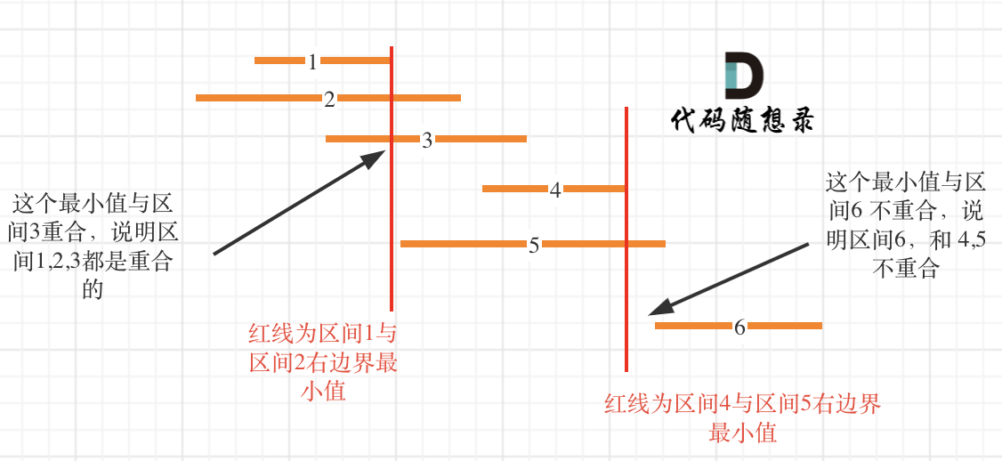 代码随想录算法训练营第三十六天 | 435.无重叠区间、763.划分字母区间、56.合并区间