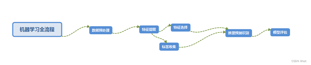 【机器学习笔记】第一章绪论