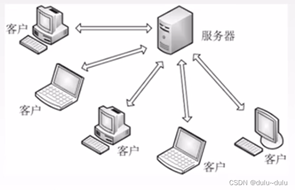 <span style='color:red;'>计算机</span><span style='color:red;'>网络</span>（<span style='color:red;'>7</span>）----应用层