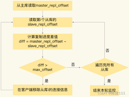 Redis核心技术与实战【学习笔记】 - 23.Redis 主从切换故障，有哪些坑