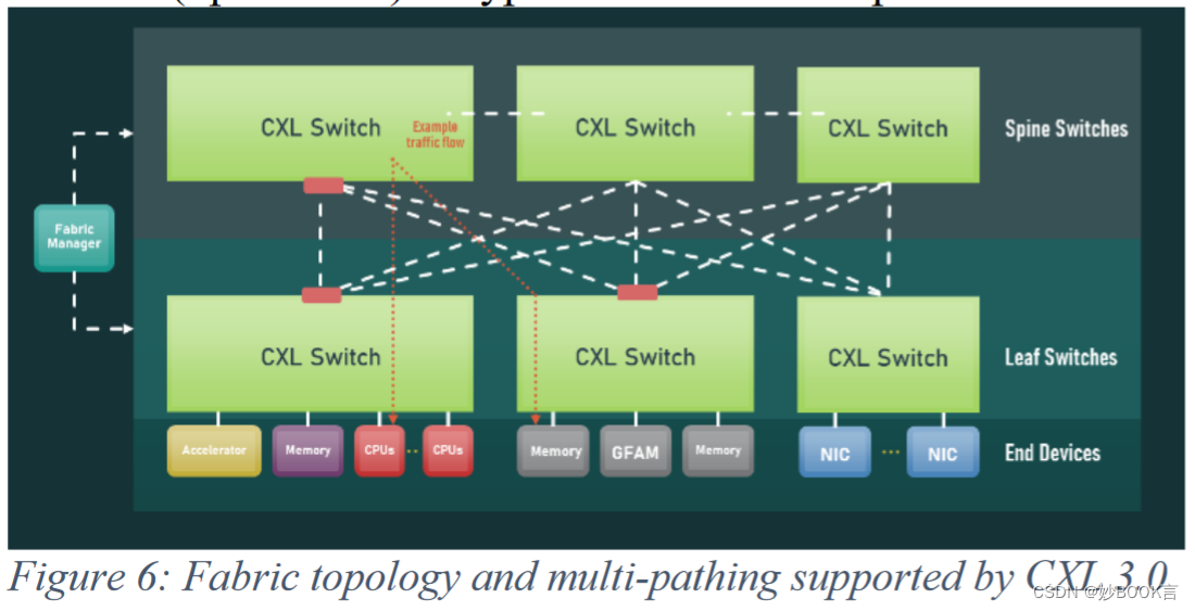 Compute Express Link (CXL): An Open Interconnect for Cloud Infrastructure——论文阅读