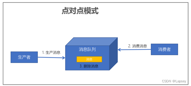 <span style='color:red;'>arm</span><span style='color:red;'>上</span><span style='color:red;'>的</span>kafka测试