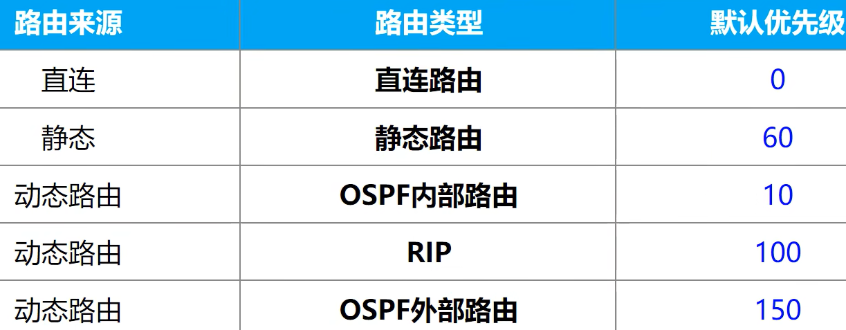 hcia datacom课程学习（6）：路由与路由表基础