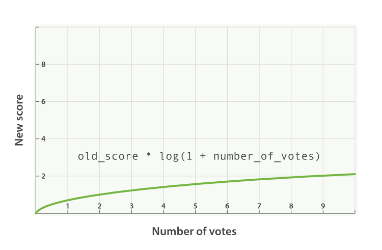 如何基于 Elasticsearch 实现排序沉底或前置