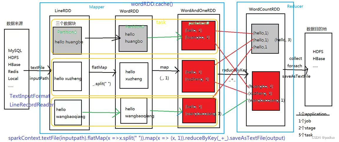 WordCount执行流程