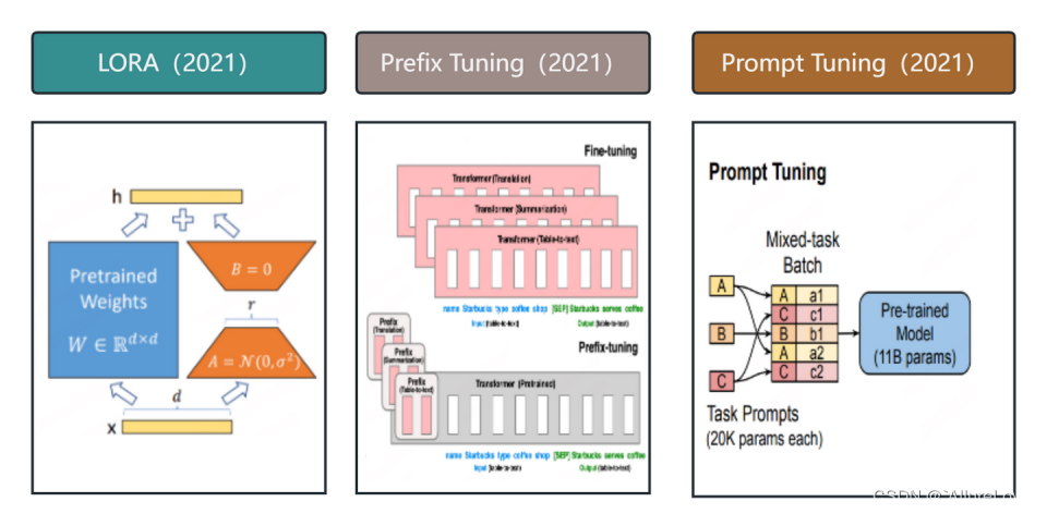 【<span style='color:red;'>NLP</span>笔记】<span style='color:red;'>大</span><span style='color:red;'>模型</span><span style='color:red;'>微调</span><span style='color:red;'>方法</span>概述