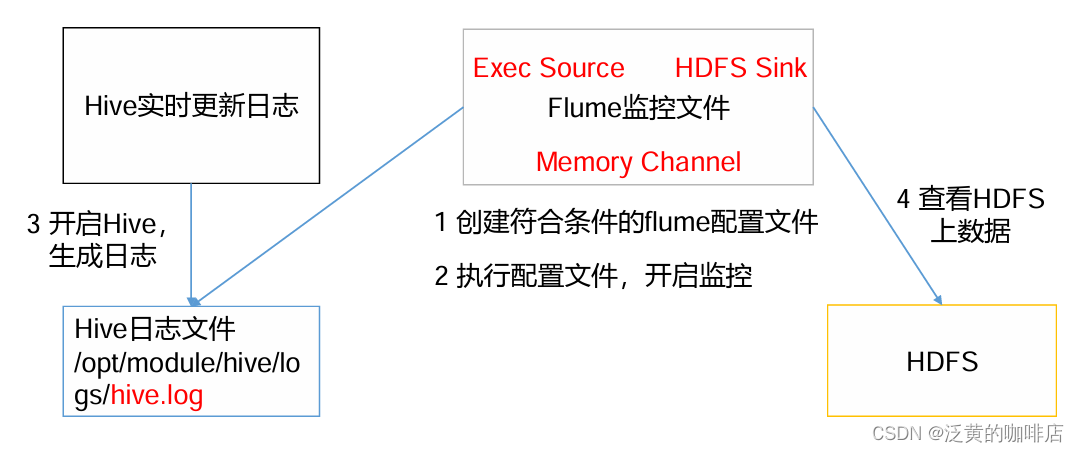 实时读取本地文件到HDFS案例