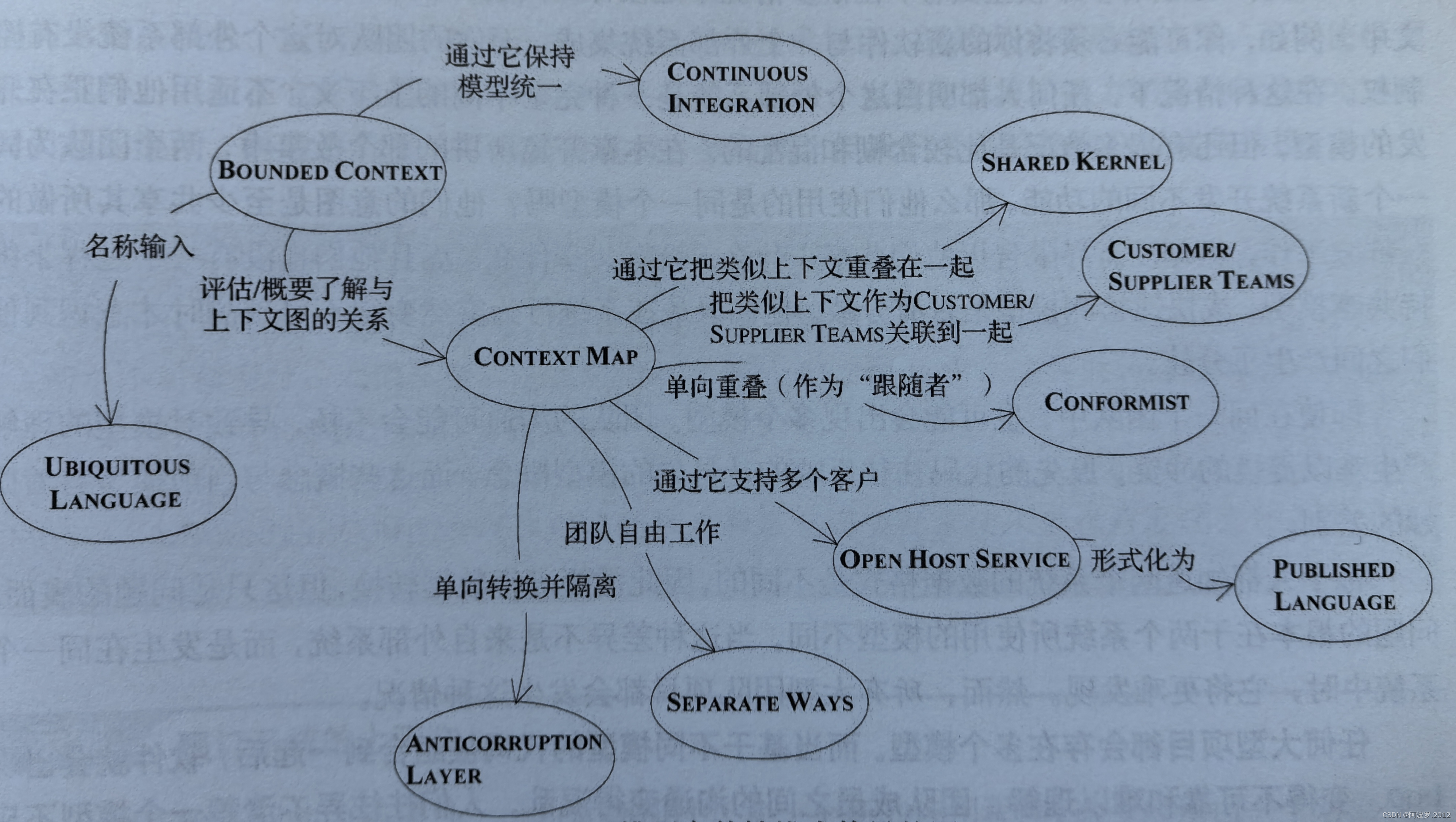 领域驱动设计（Domain-Driven Design DDD)——战略设计1