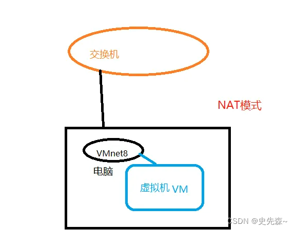 Vmware虚拟机配置虚拟网卡