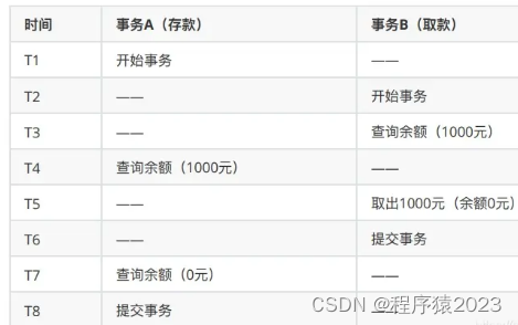 MySQL的事务-隔离级别