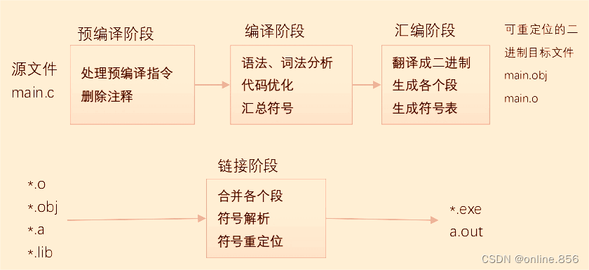 编译链接过程