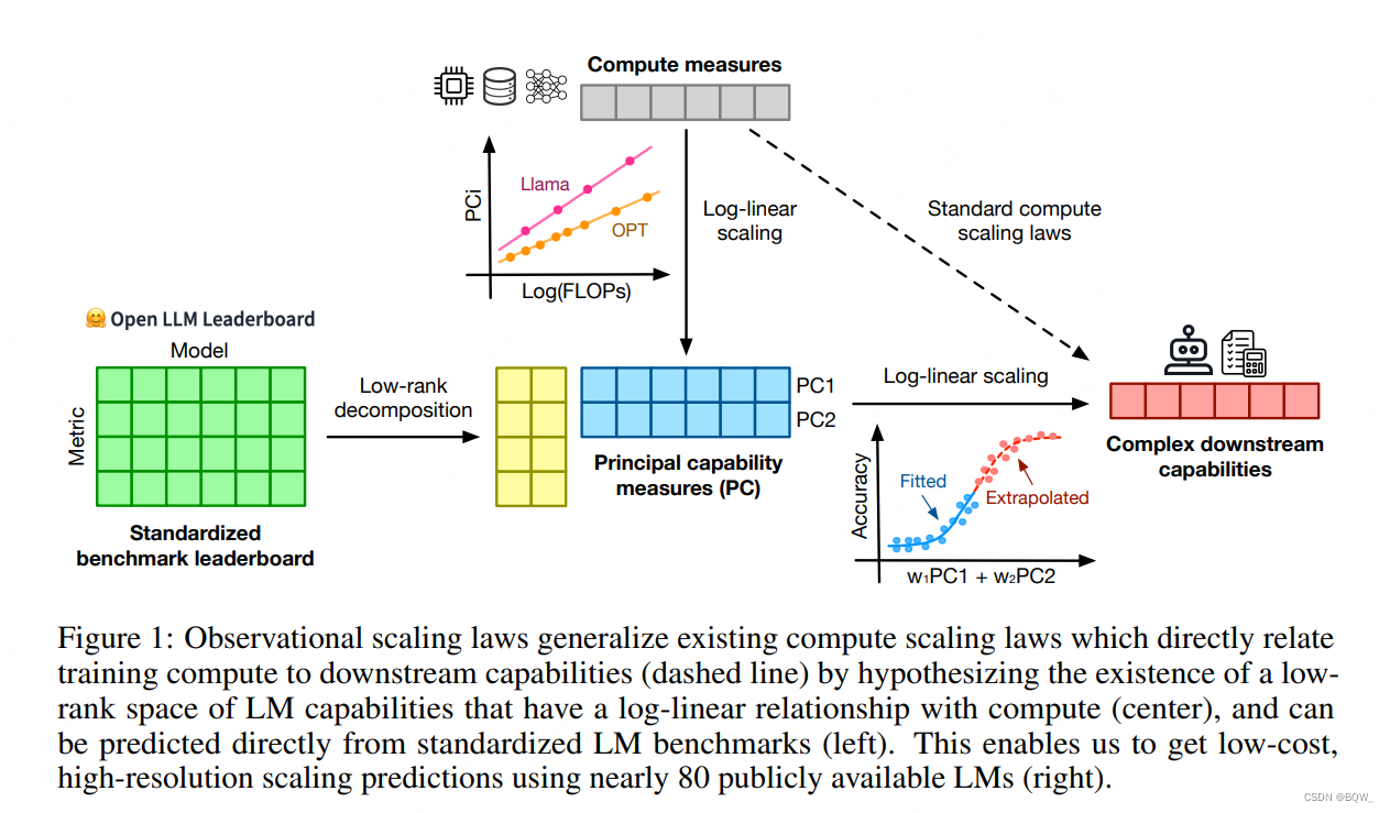 【自然语言处理】【Scaling Law】Observational Scaling Laws：跨不同模型构建Scaling Law