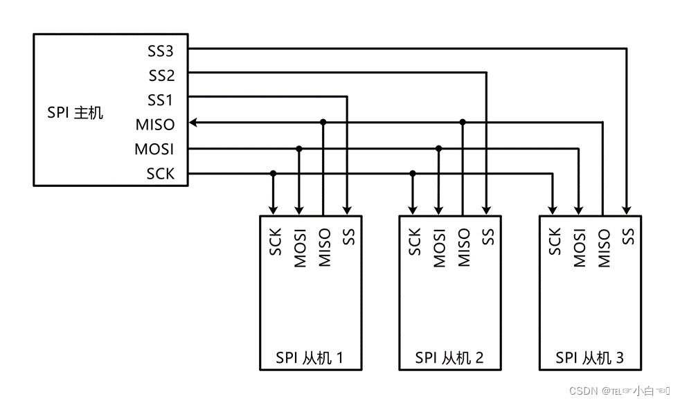 <span style='color:red;'>STM</span><span style='color:red;'>32</span> SPI<span style='color:red;'>通信</span>