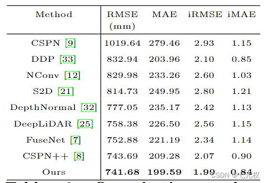 KITTI Depth Completion数据集模型指标对比表