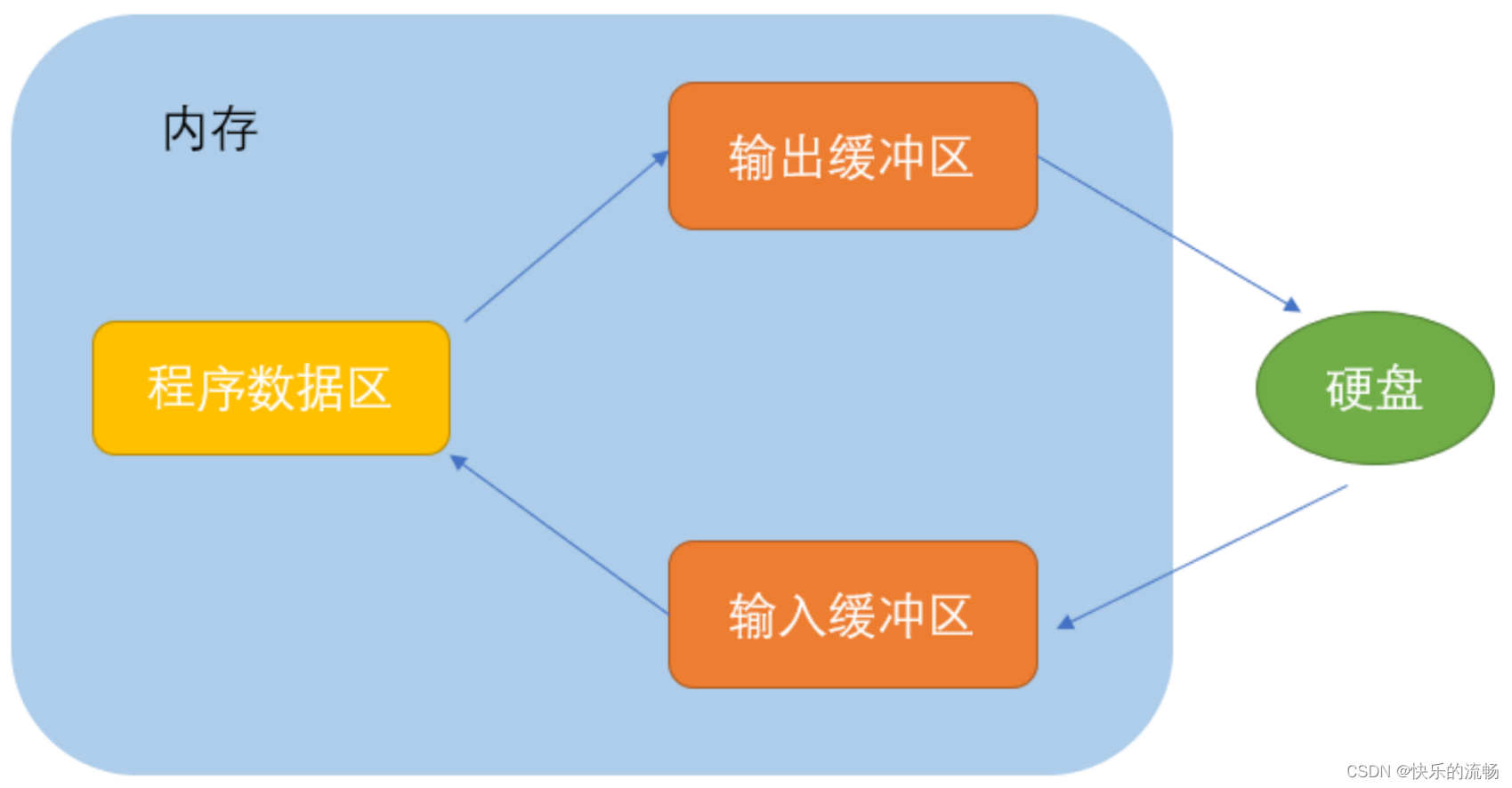 文件操作（你真的会读写文件吗？）